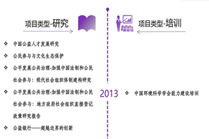 啊操非评估类项目发展历程